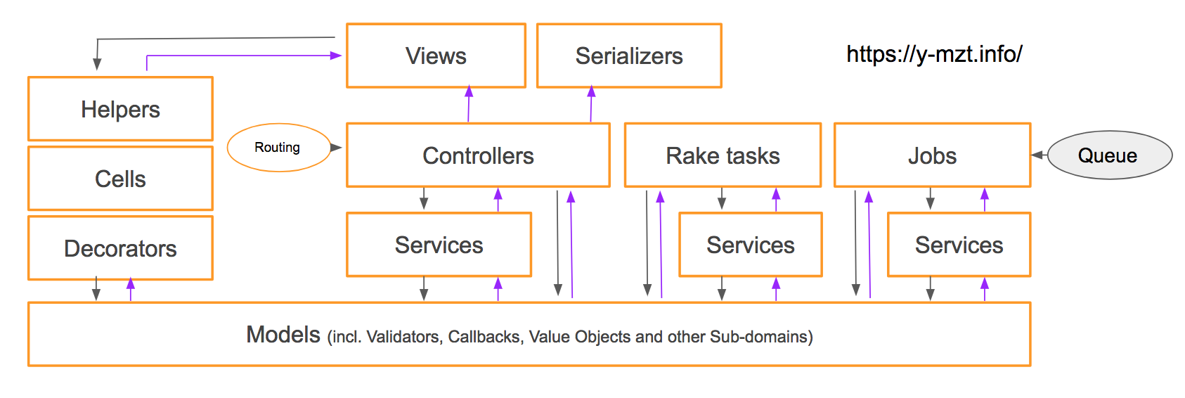 Rails MVC+